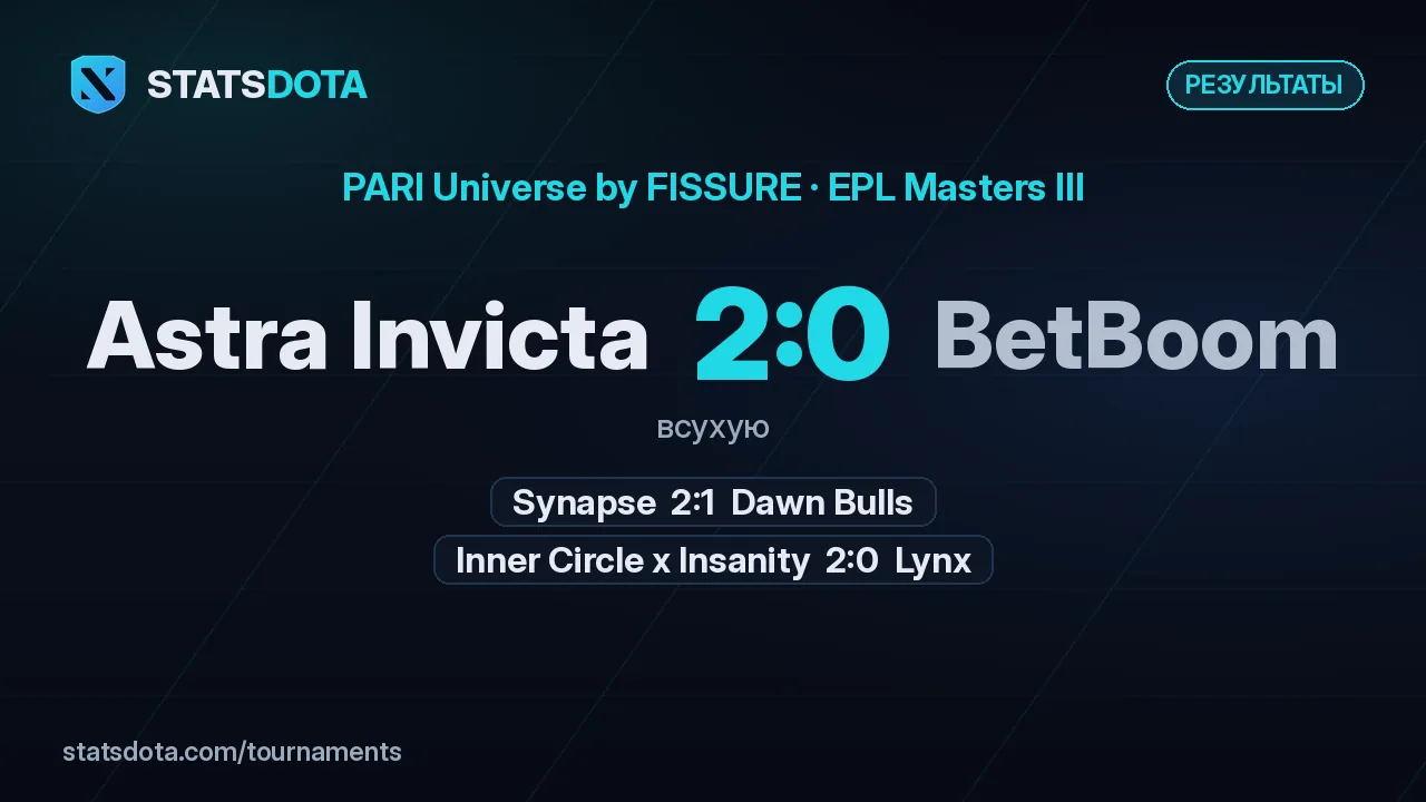 Обложка с результатом: Astra Invicta — BetBoom Team 2:0 и ещё 2 матча